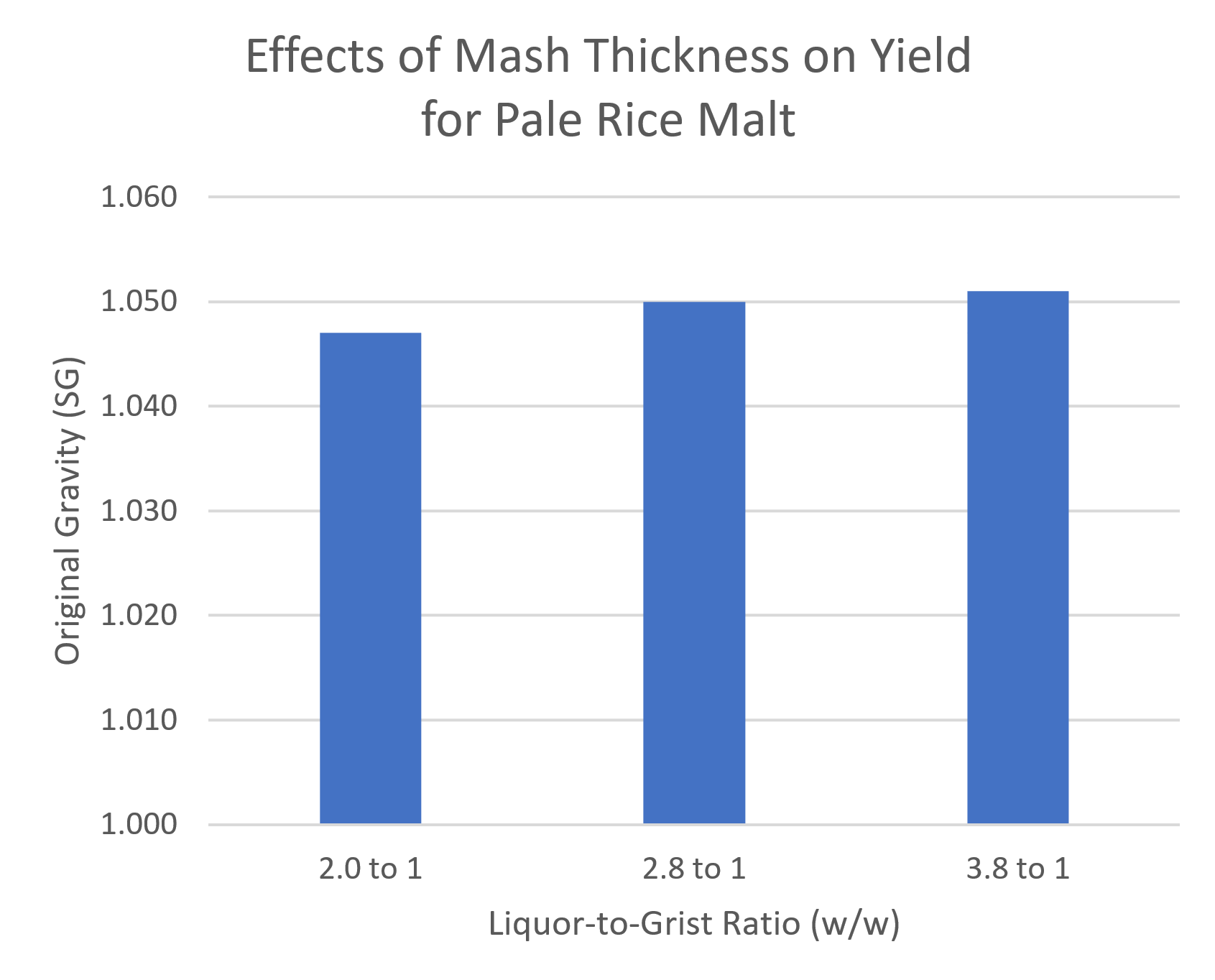mash thickness yield chart