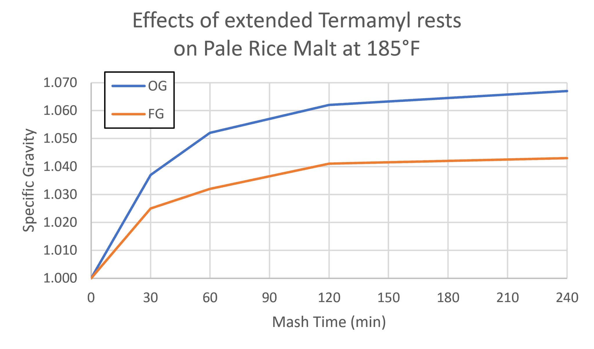 Termamyl extended temperature rest