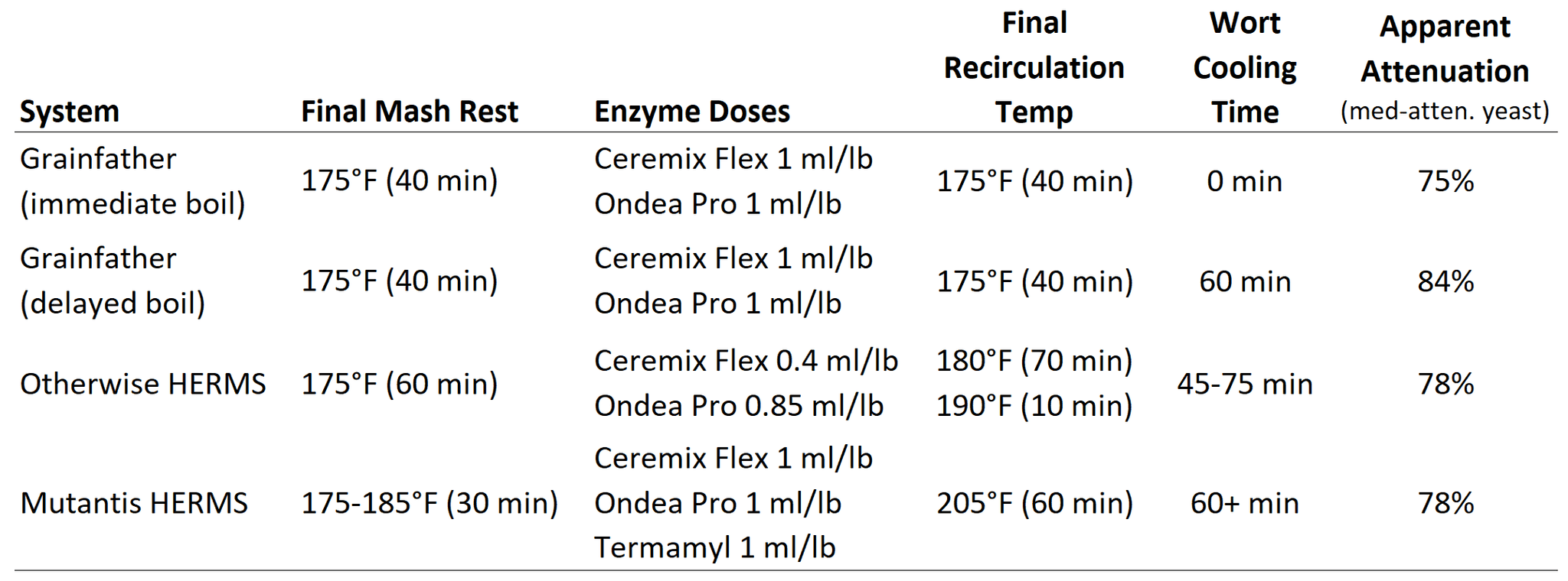 Chart of enzyme doses on different systems