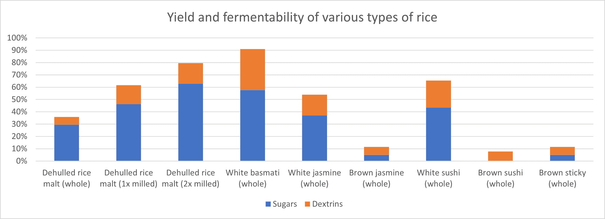 result of mashing tests on different rices